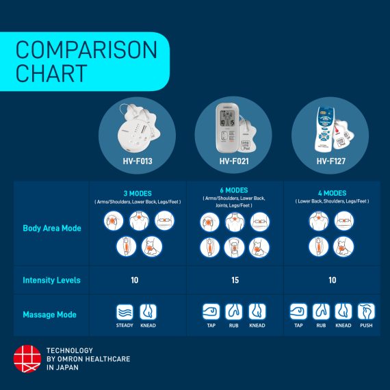 Know More about Omron HVF 013 Electronic Pulse Massager. 