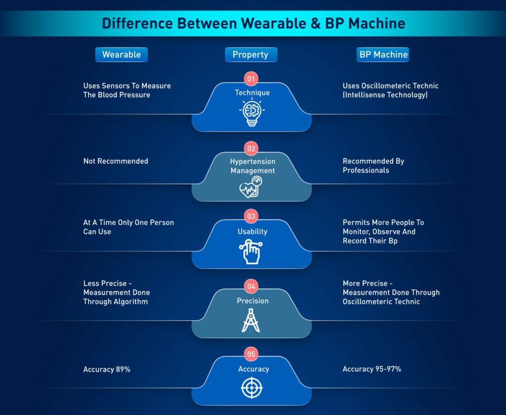 Difference-between-wearable-and- digital bp monitor