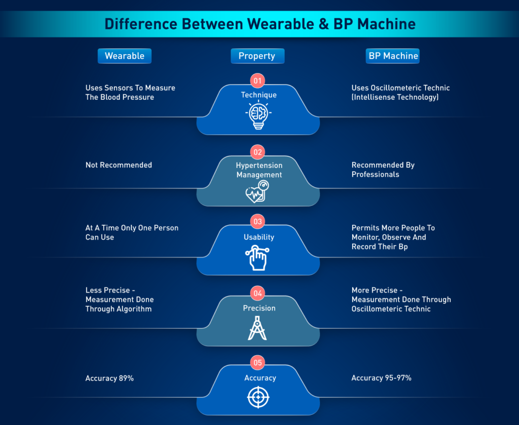 BP monitors: Digital vs Manual, just what you need to know, Health News, ET  HealthWorld