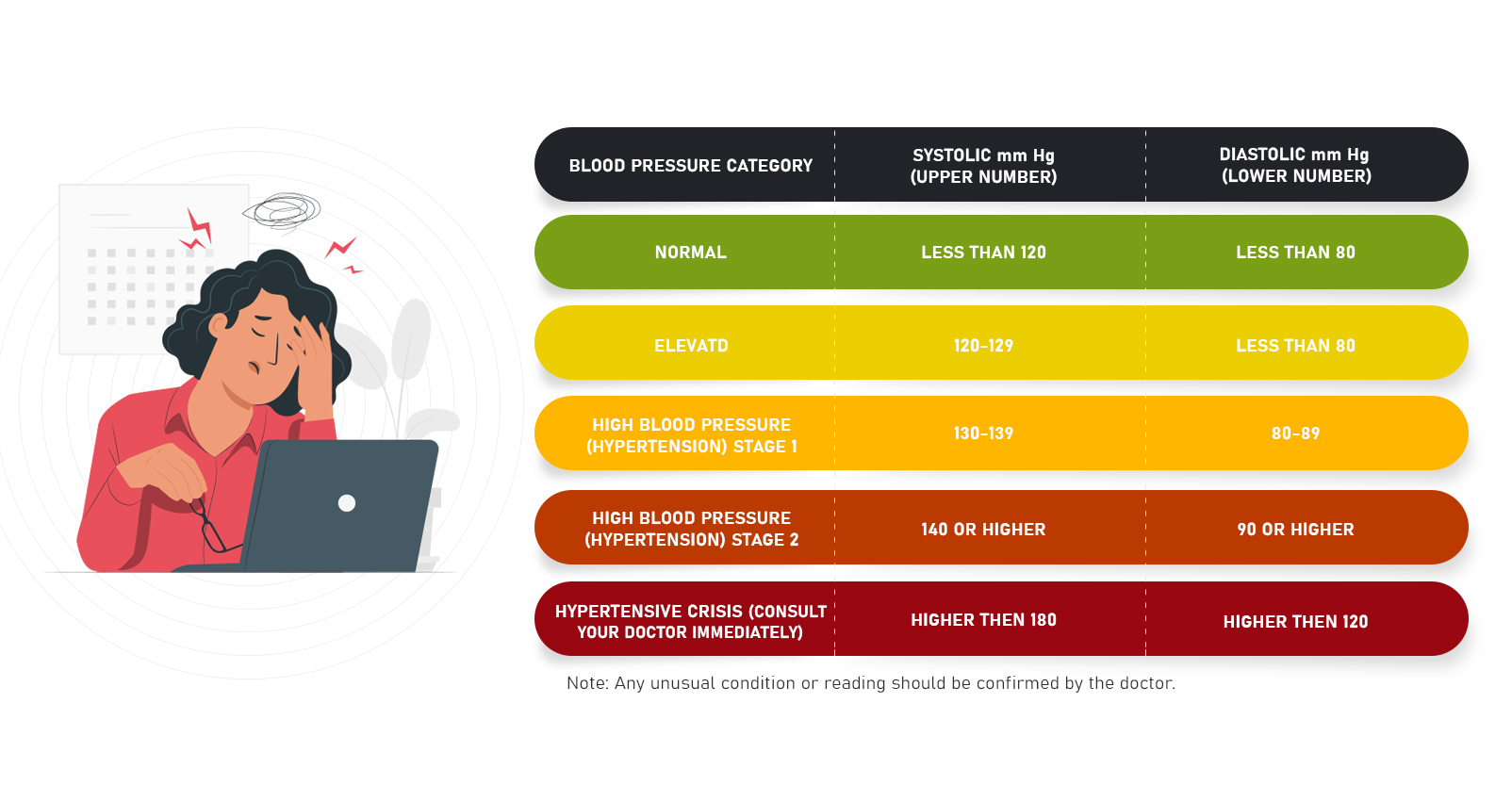 BLOOD PRESSURE CATEGORY SYSTOLIC mm Hg (upper number) and/or DIASTOLIC mm Hg (lower number) NORMAL LESS THAN 120 and LESS THAN 80 ELEVATED 120 – 129 and LESS THAN 80 HIGH BLOOD PRESSURE (HYPERTENSION) STAGE 1 130 – 139 or 80 – 89 HIGH BLOOD PRESSURE (HYPERTENSION) STAGE 2 140 OR HIGHER or 90 OR HIGHER HYPERTENSIVE CRISIS (consult your doctor immediately) HIGHER THAN 180 and/or HIGHER THAN 120